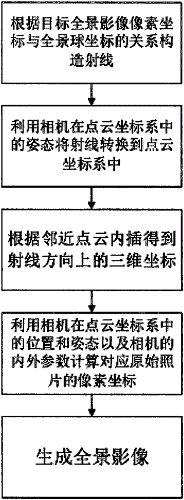 Panorama image stitching method based on three-dimensional laser point cloud