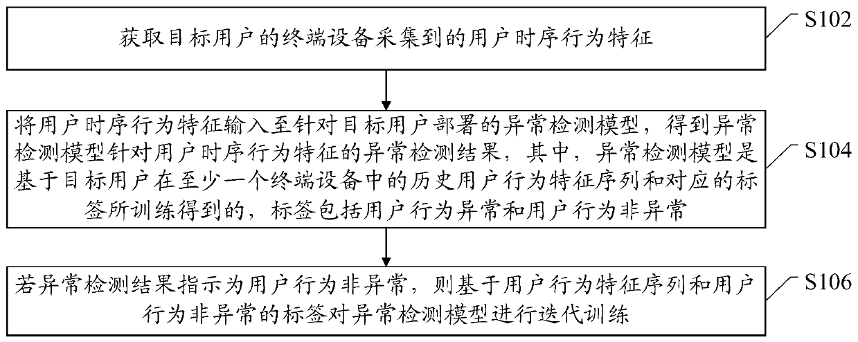 Abnormity detection model updating method and device and electronic equipment