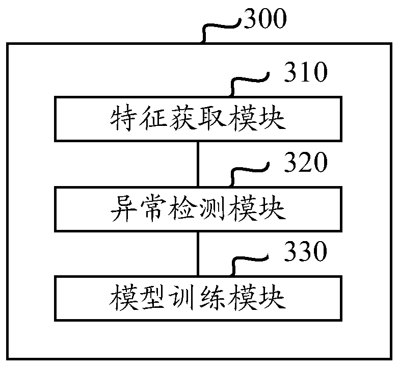 Abnormity detection model updating method and device and electronic equipment