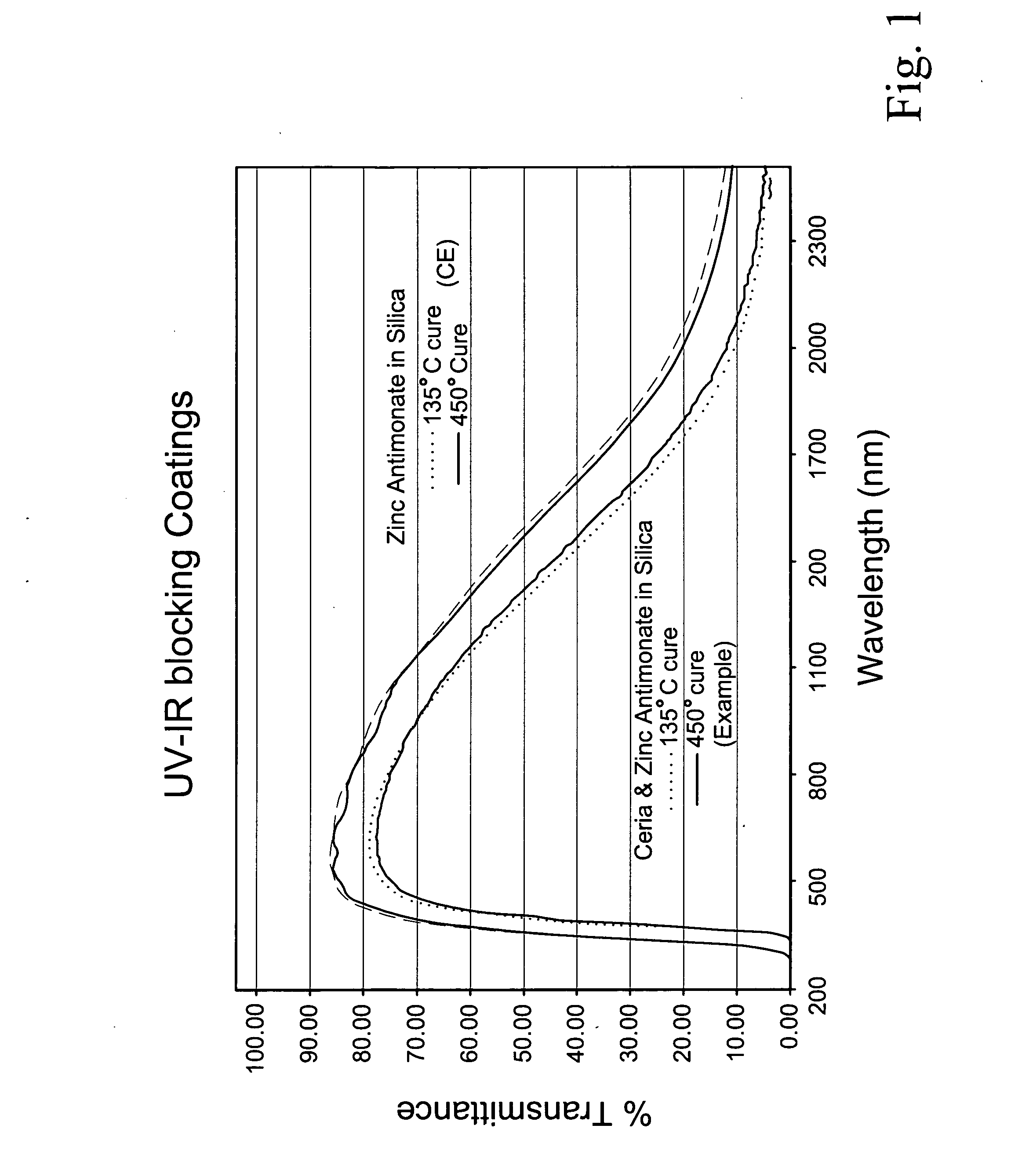 Coated glass substrate with infrared and ultraviolet blocking characteristics