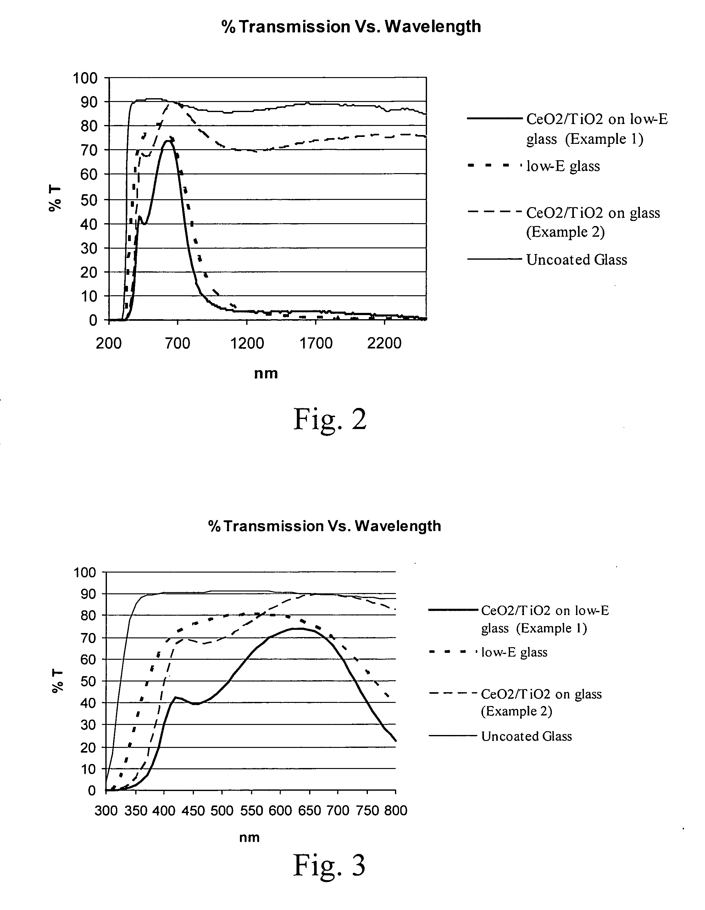 Coated glass substrate with infrared and ultraviolet blocking characteristics