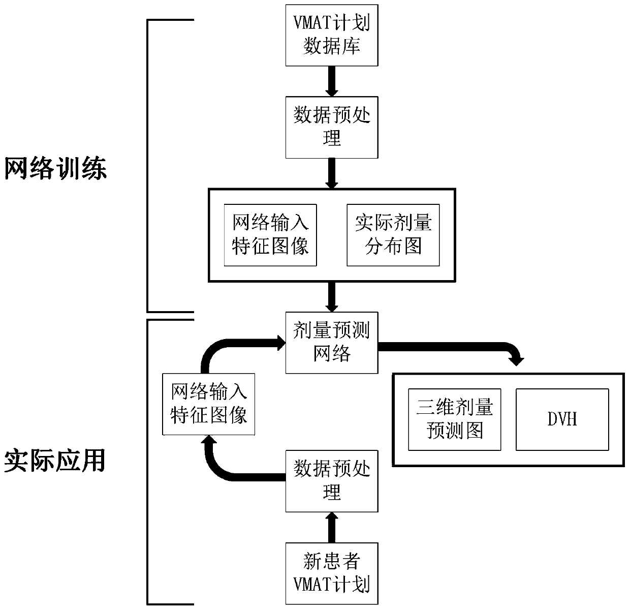 Three-dimensional dose prediction method and system for radiotherapy