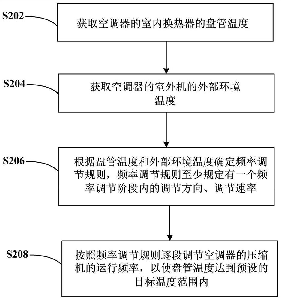 Refrigeration control method and control device of air conditioner