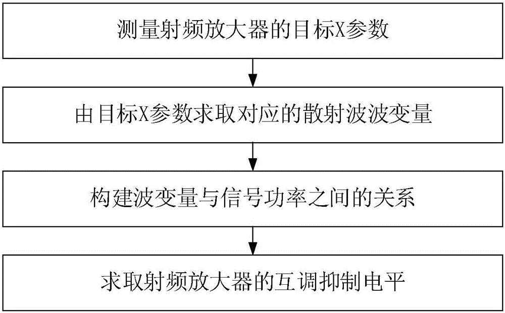 Radio-frequency amplifier intermodulation suppression level measurement method based on X-parameter