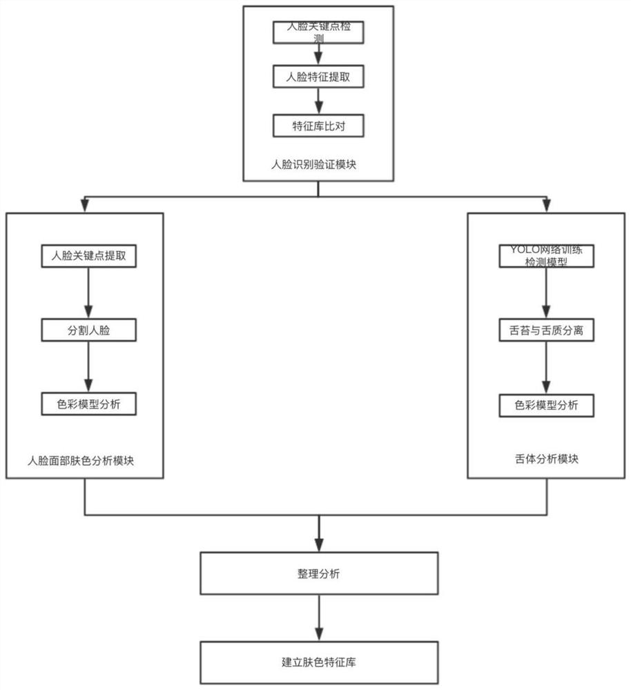 A method and system for face complexion analysis based on deep learning