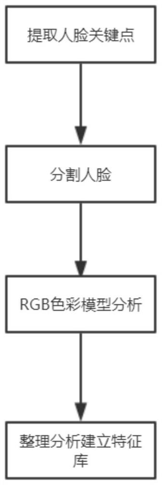 A method and system for face complexion analysis based on deep learning