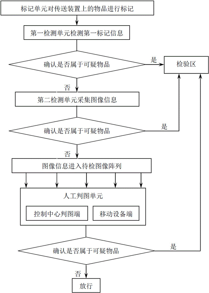 Article safety check graph discrimination system and method