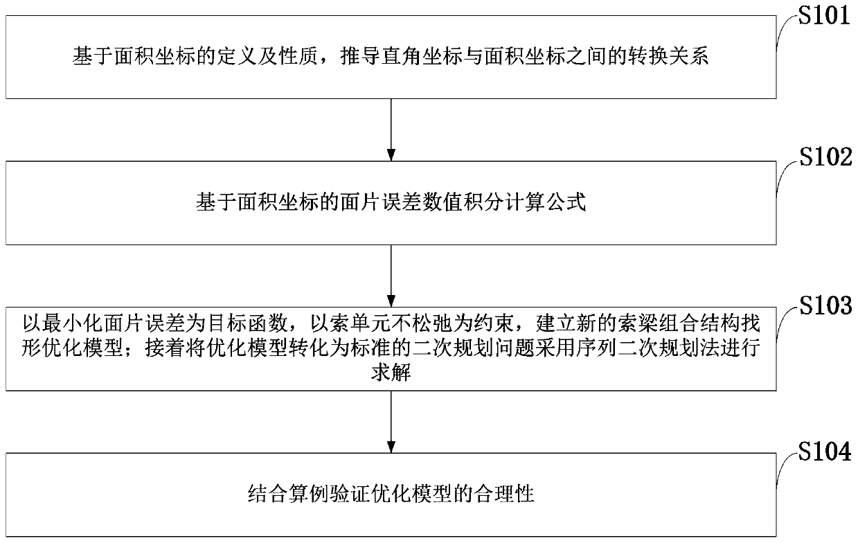 A Form-Finding Method for Deployable Mesh Antennas Based on Triangular Patch Errors