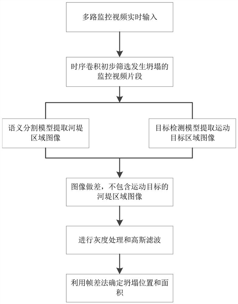 Automatic river levee collapse monitoring method