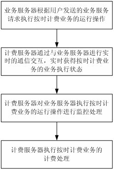 On-time charging service monitoring method based on charging server