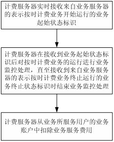 On-time charging service monitoring method based on charging server