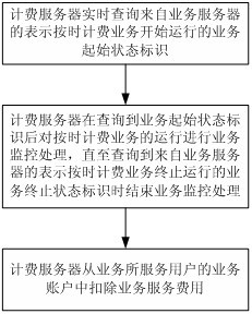 On-time charging service monitoring method based on charging server