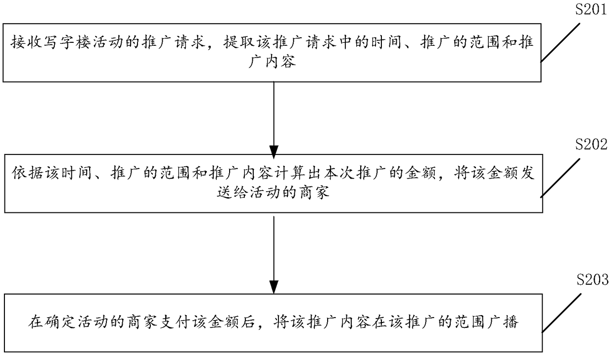 Method for playing office building activity and related product