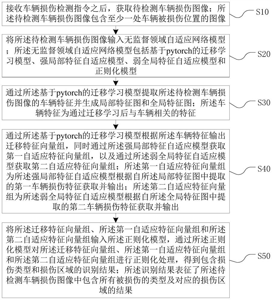 Vehicle damage feature detection method and device, computer equipment and storage medium