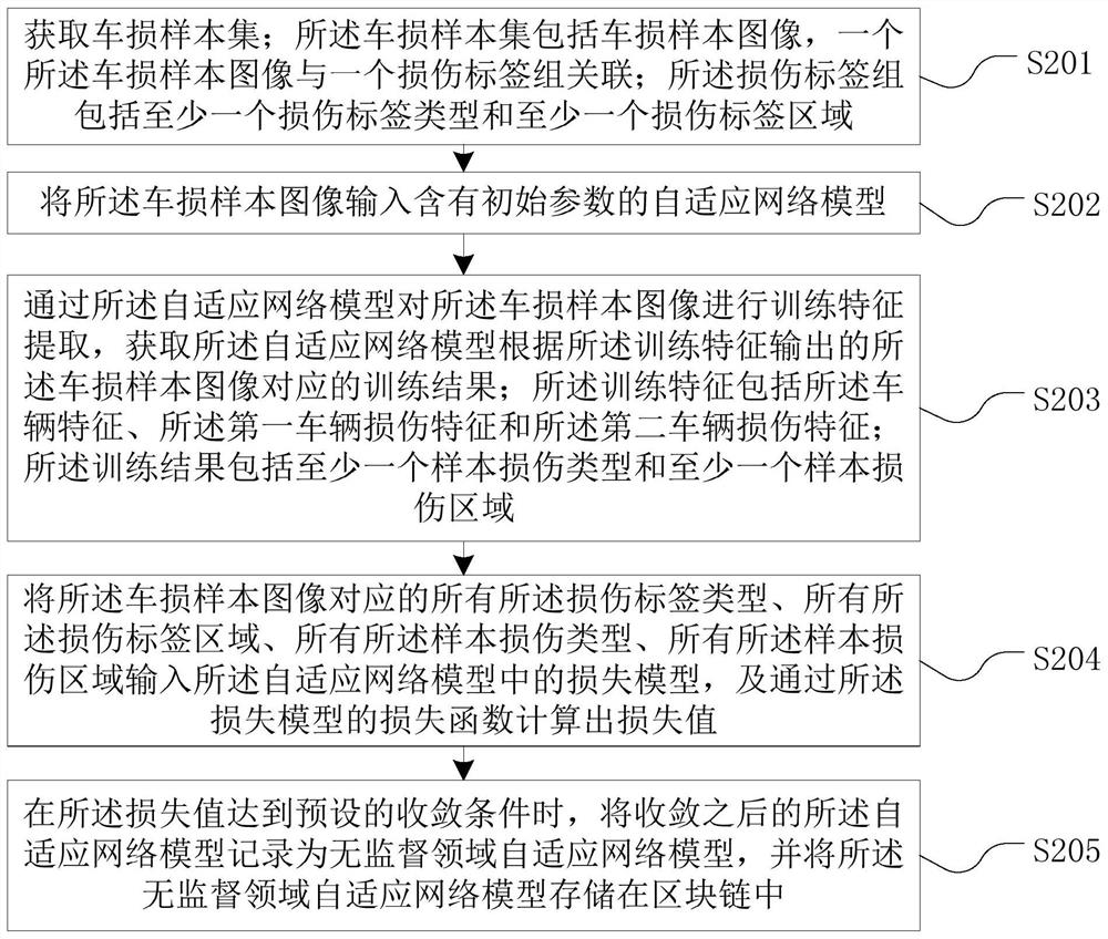 Vehicle damage feature detection method and device, computer equipment and storage medium