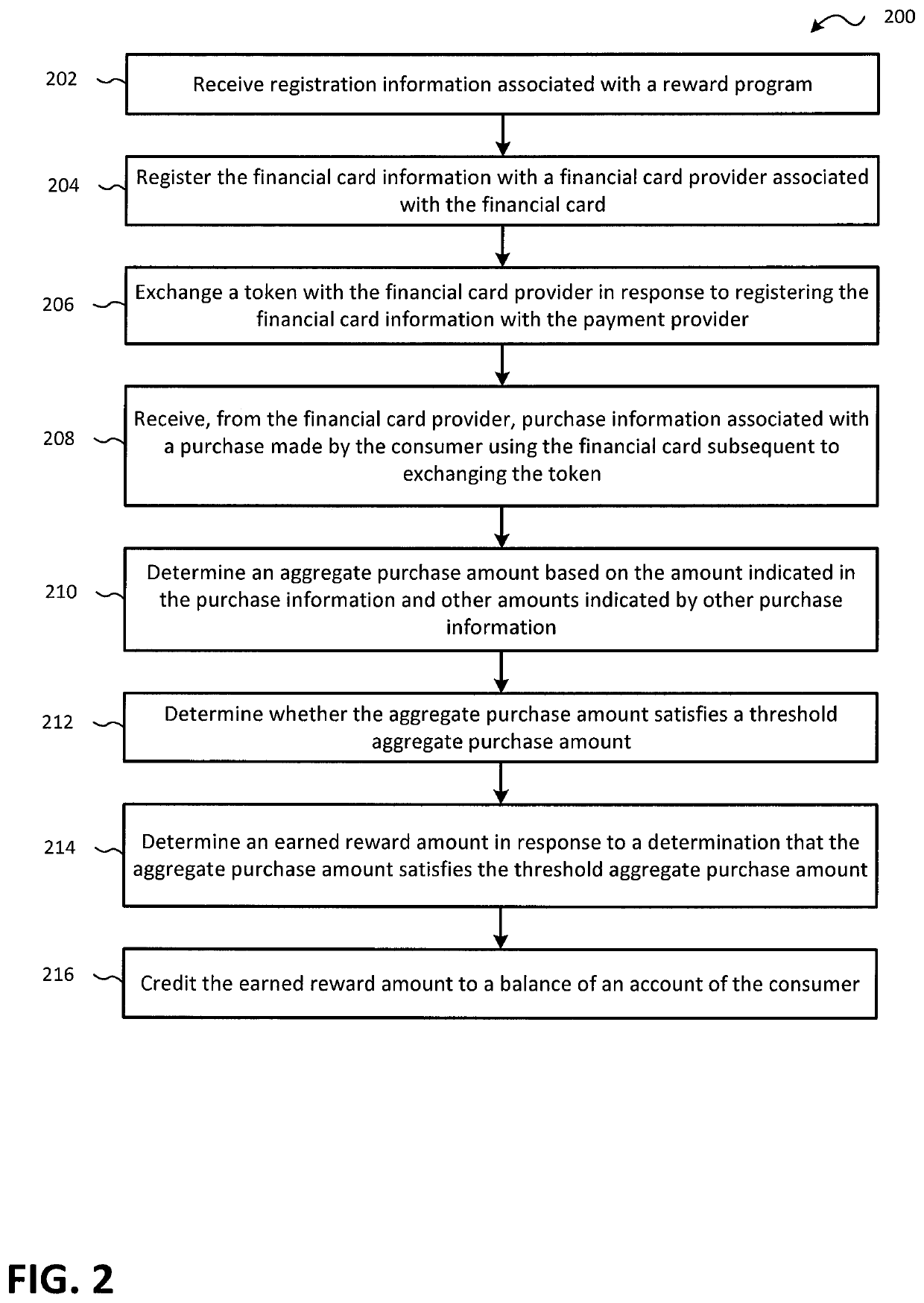 Systems and methods for discounting the price of goods and services to a consumer based on purchases made by the consumer at a plurality of merchants using a plurality of financial cards