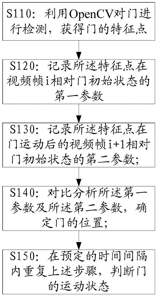 Monitoring method and system based on door motion state