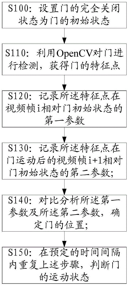 Monitoring method and system based on door motion state