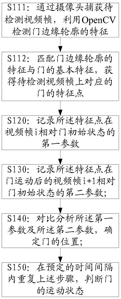 Monitoring method and system based on door motion state