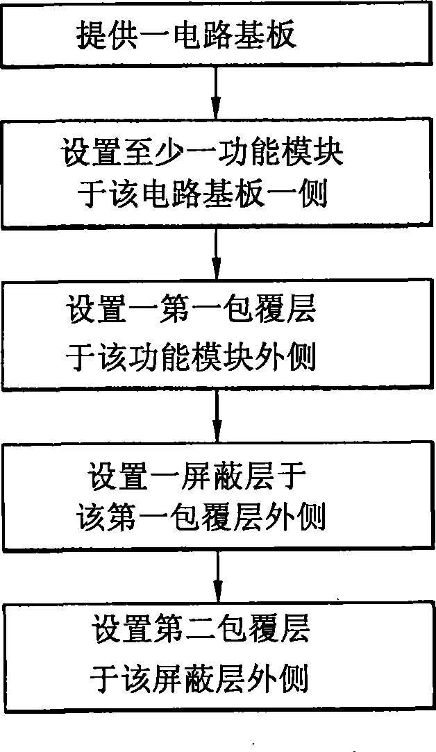 Shielding structure of electronic device and manufacturing method thereof