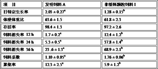 Slow-release pellet feed used in rapid growth period of south-moving stichopus japonicus and preparation method thereof