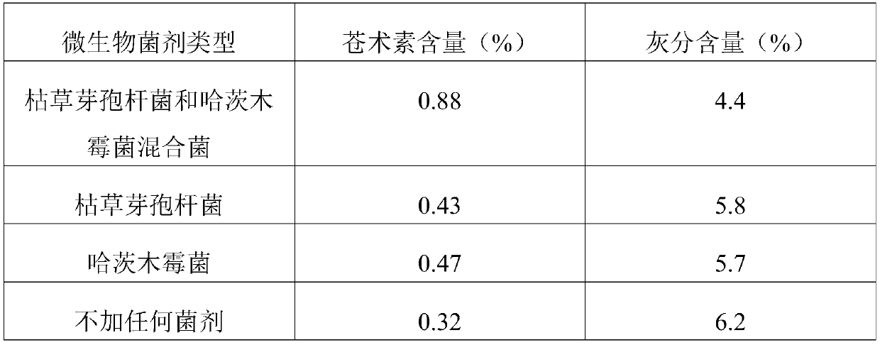 Cultivation method for green prevention and control and cost reduction production of atractylodes chinensis