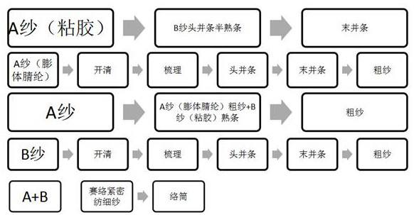 Spinning method for siro compact spinning large-difference-proportion short fiber skin-core wrapped yarn