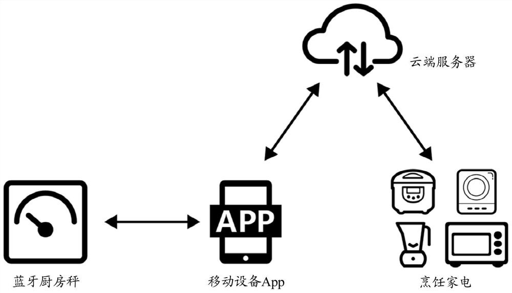 A control method, device and system