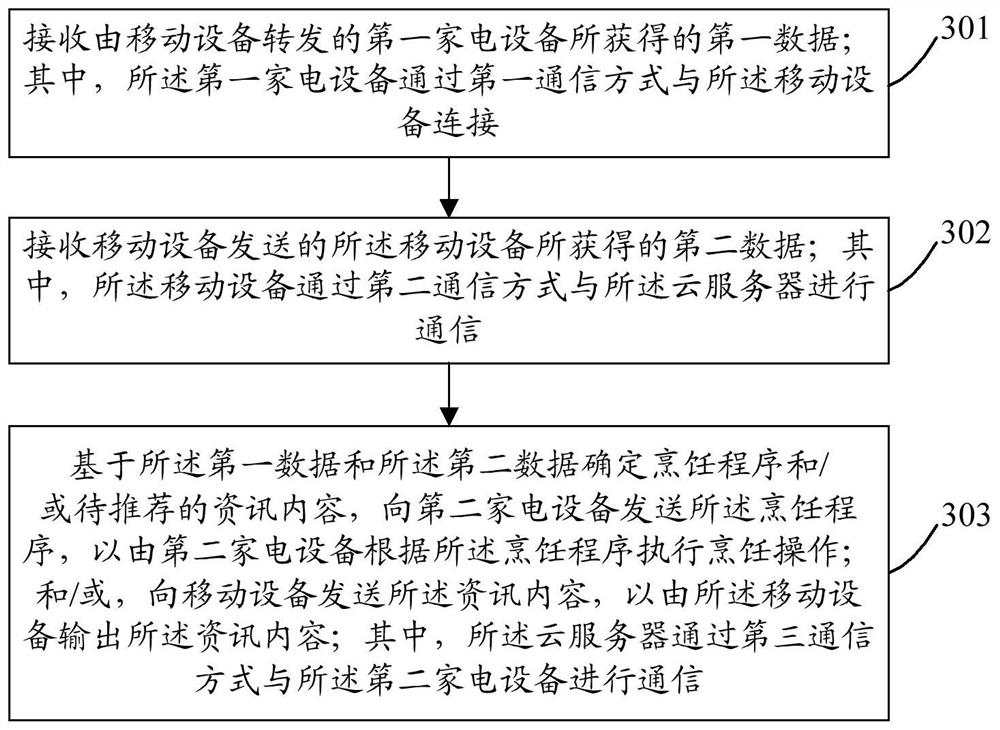 A control method, device and system