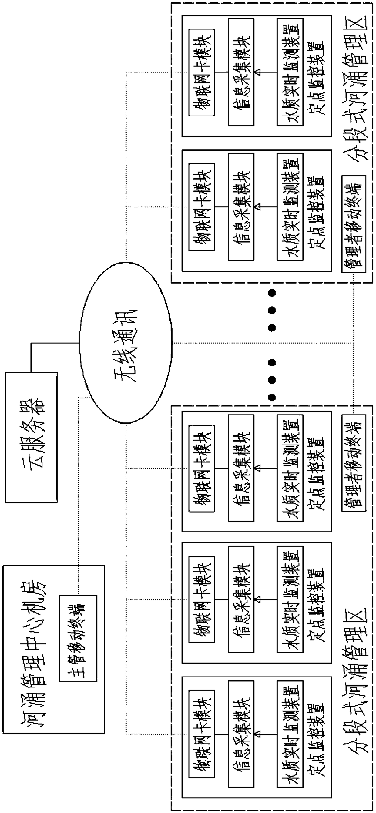 Automatic monitoring system for monitoring pollution state of running river area based on Internet of Things