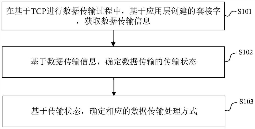 Data processing method, device, electronic device and readable medium based on tcp