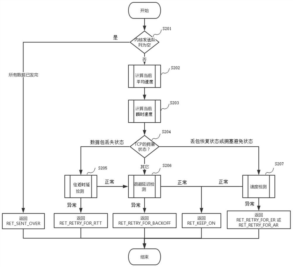 Data processing method, device, electronic device and readable medium based on tcp