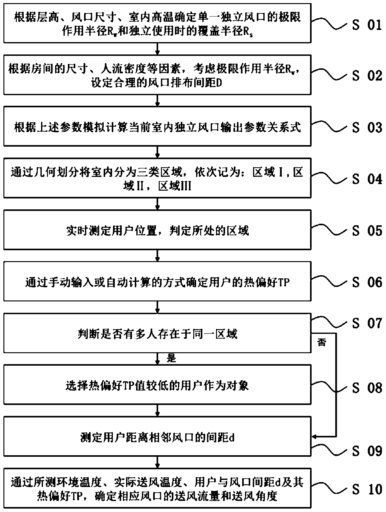 Roof-distributed multi-air-port synergistic individualized air supply method and air supply system