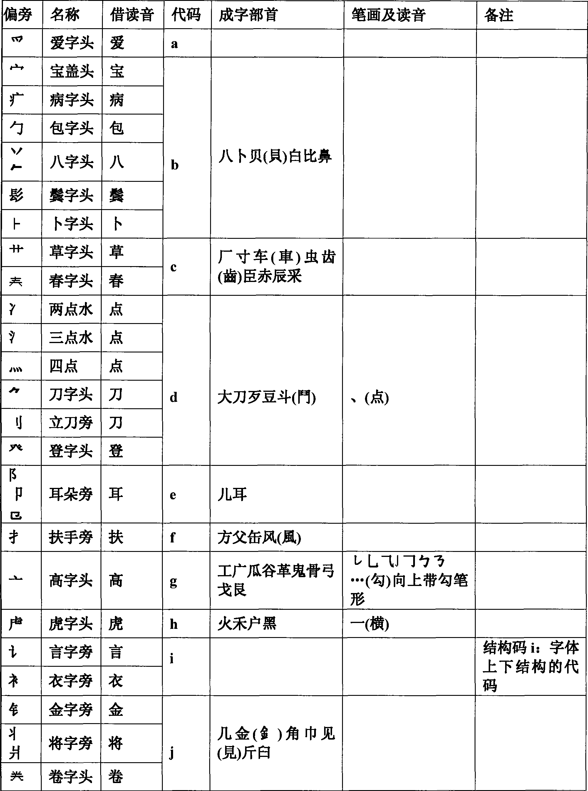 Chinese characters separation coding input method