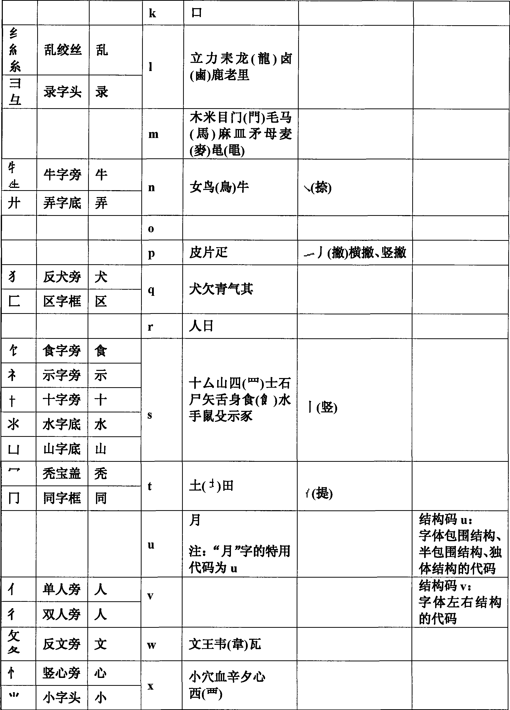 Chinese characters separation coding input method