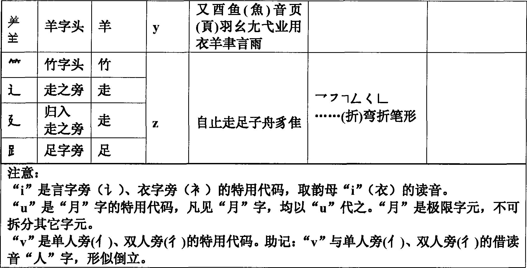 Chinese characters separation coding input method