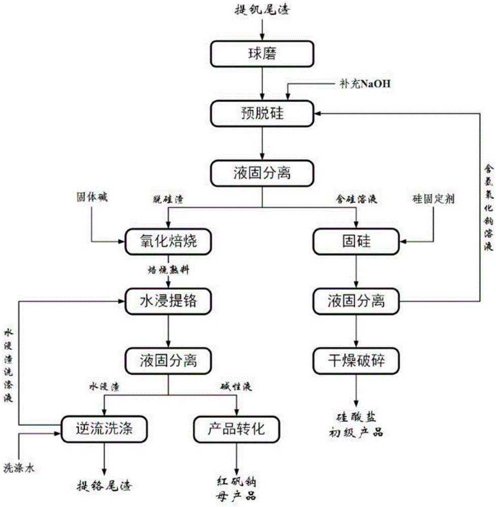 A method for efficient extraction, separation and recovery of chromium and silicon in vanadium extraction tailings