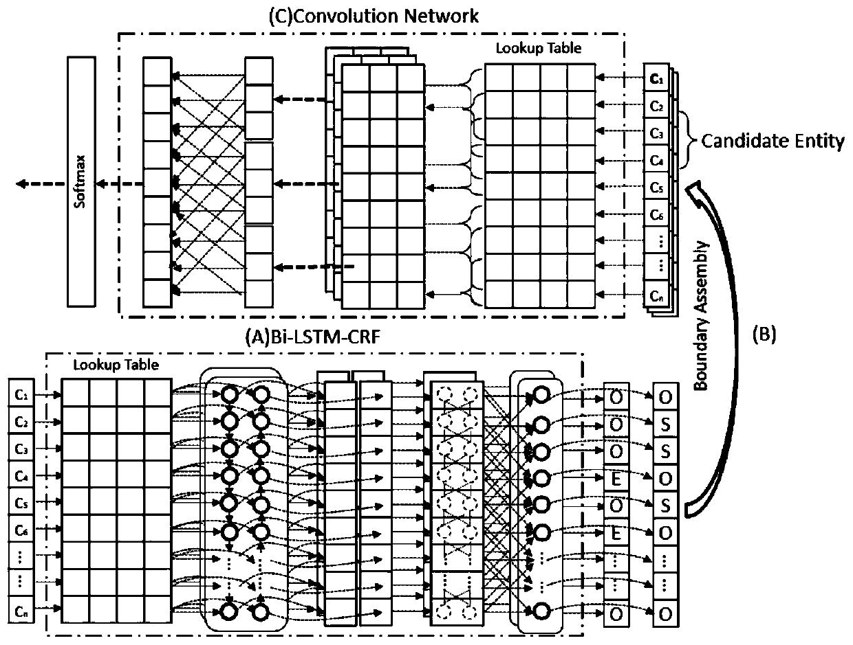 Neural network-based boundary combination named entity recognition method