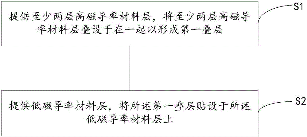 Magnetic laminated structure, preparation method thereof and input device