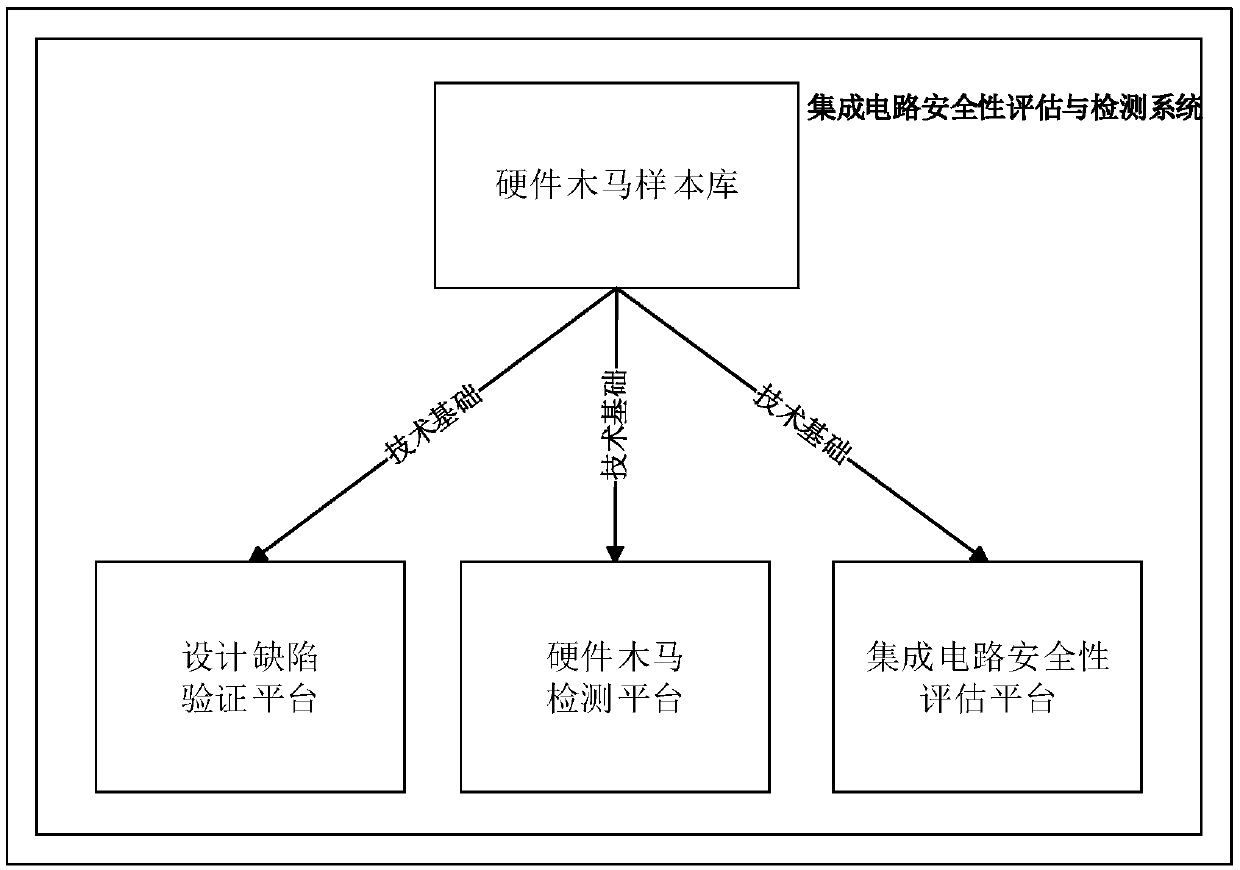 Integrated circuit security assessment and detection method