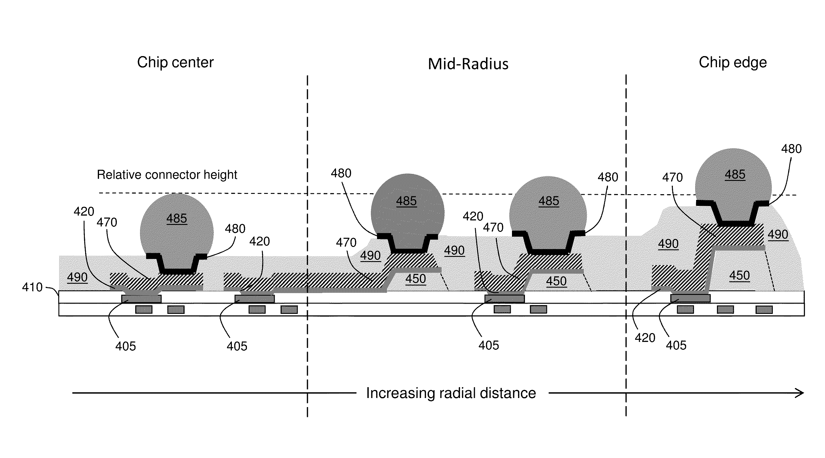 Compensating for warpage of a flip chip package by varying heights of a redistribution layer on an integrated circuit chip