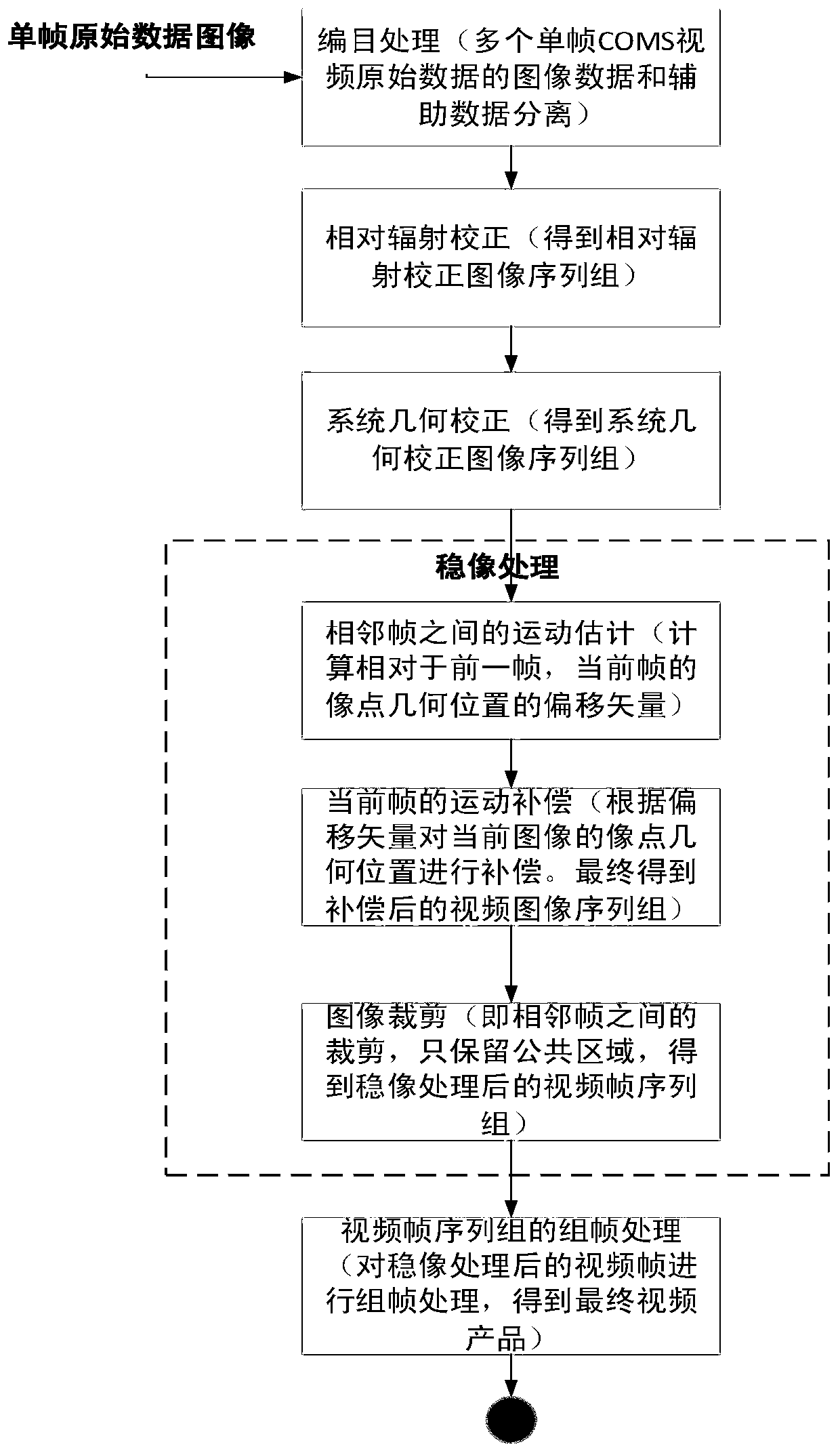 A remote sensing video satellite image processing method and system based on image stabilization