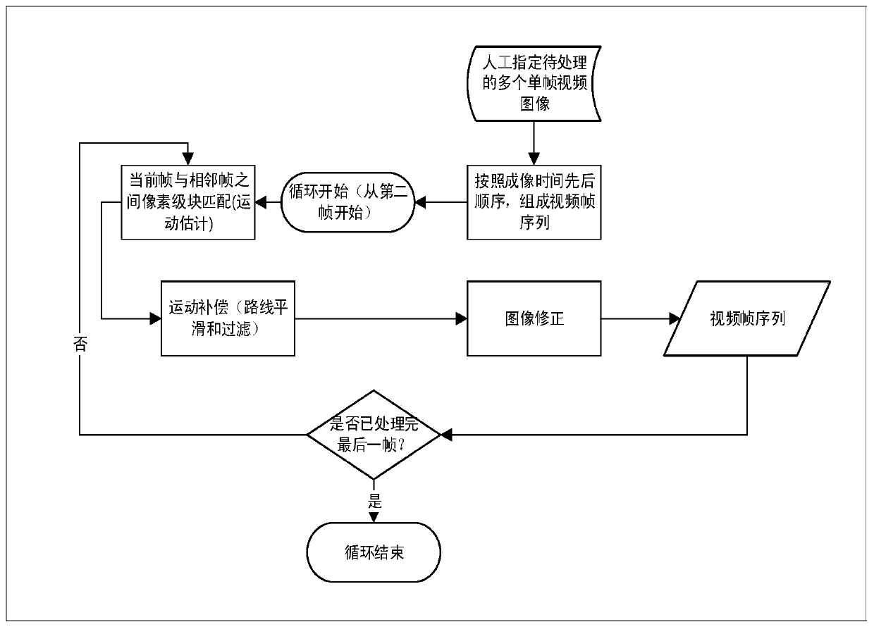 A remote sensing video satellite image processing method and system based on image stabilization