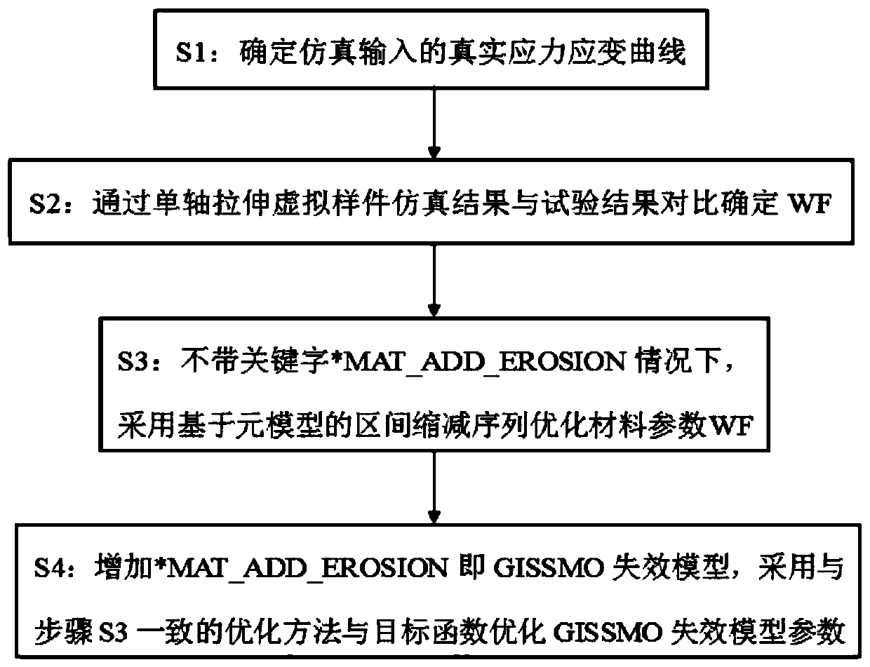 GISSMO material failure model parameter optimization method