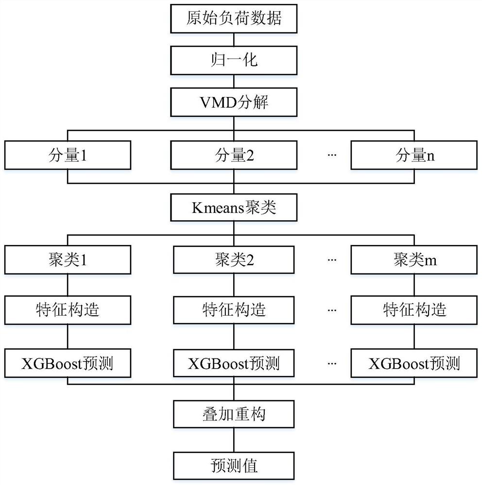 Ultra-short-term power load prediction method and device based on machine learning