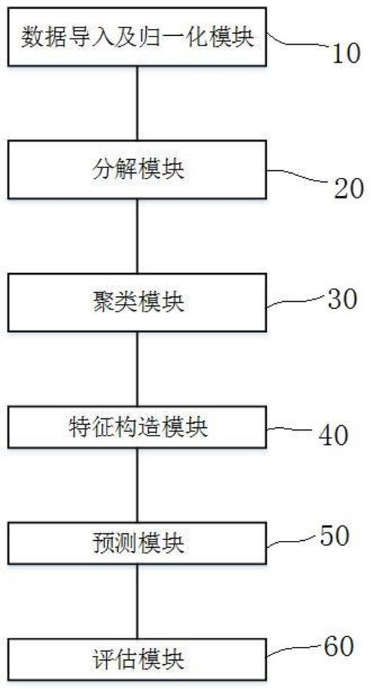 Ultra-short-term power load prediction method and device based on machine learning