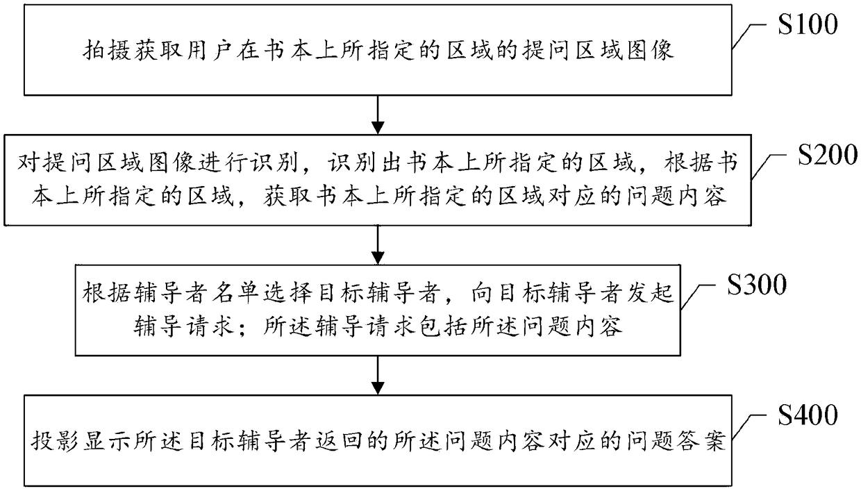 A method and a system for assisting a user to solve a learning problem