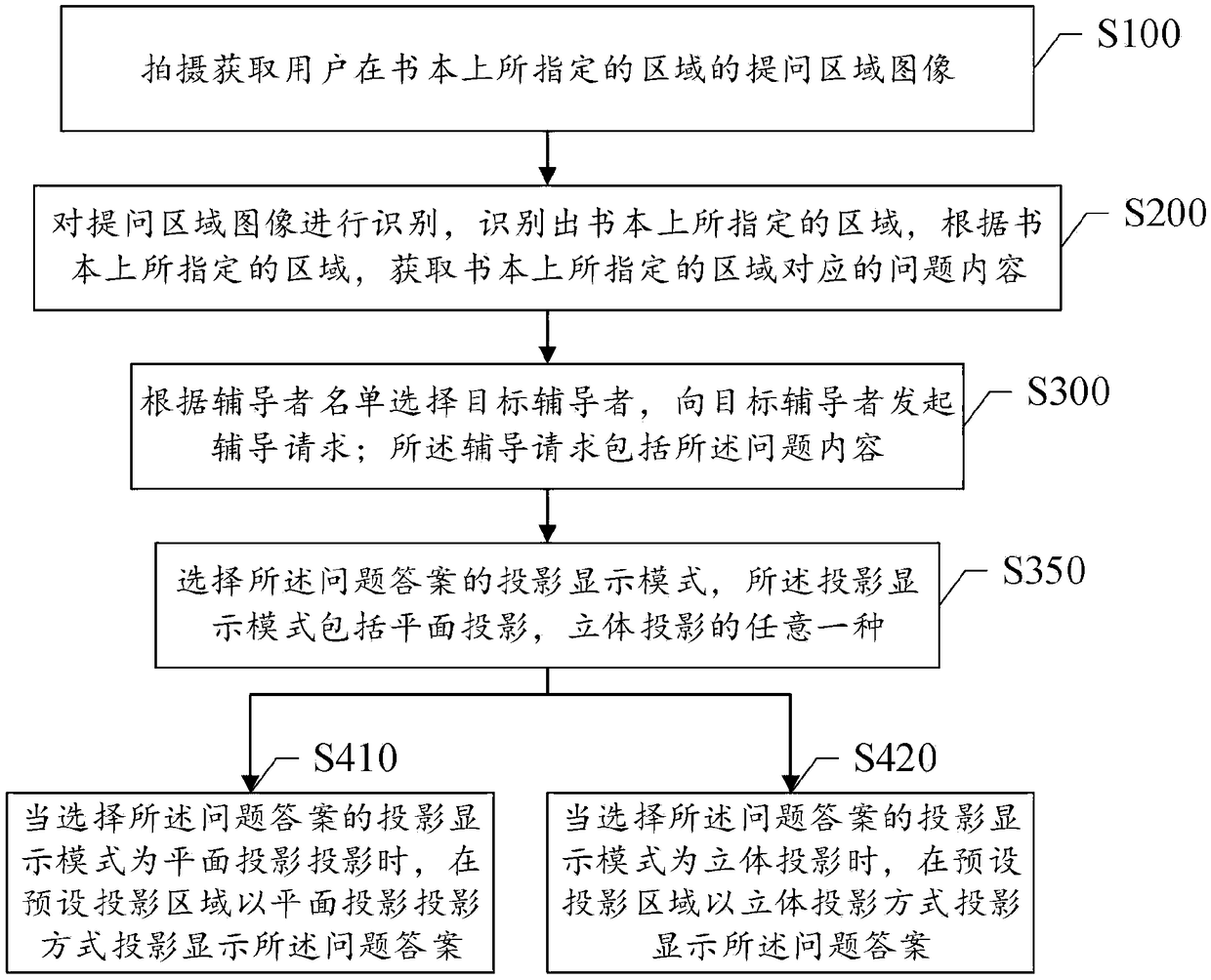 A method and a system for assisting a user to solve a learning problem