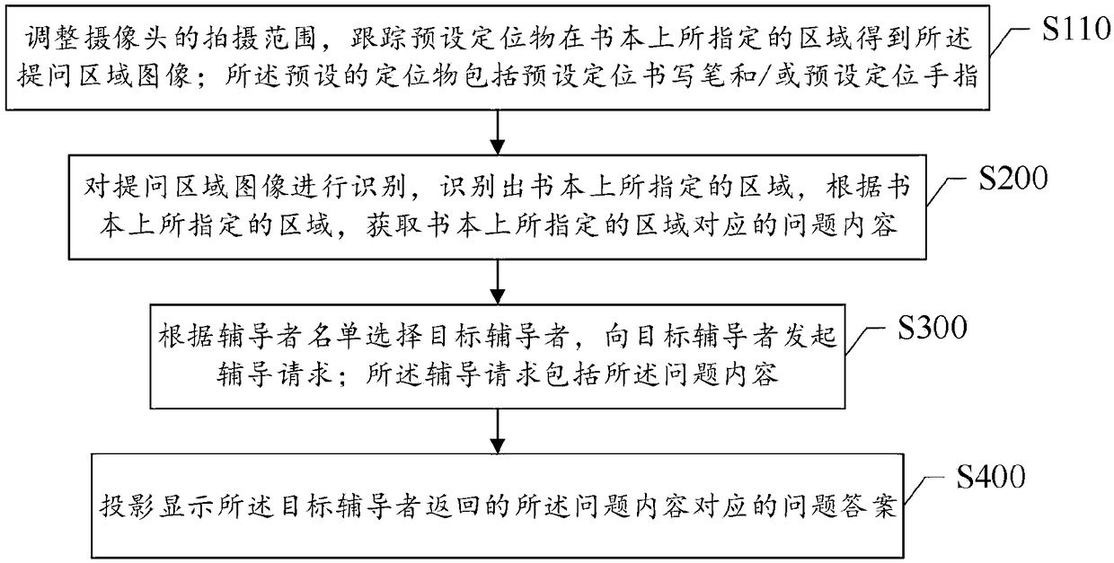 A method and a system for assisting a user to solve a learning problem