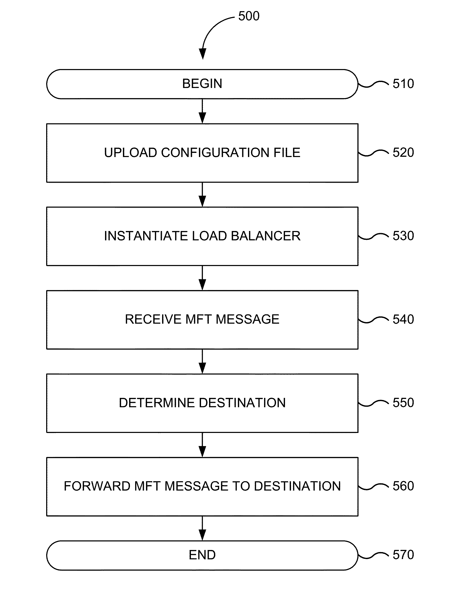 Mft load balancer